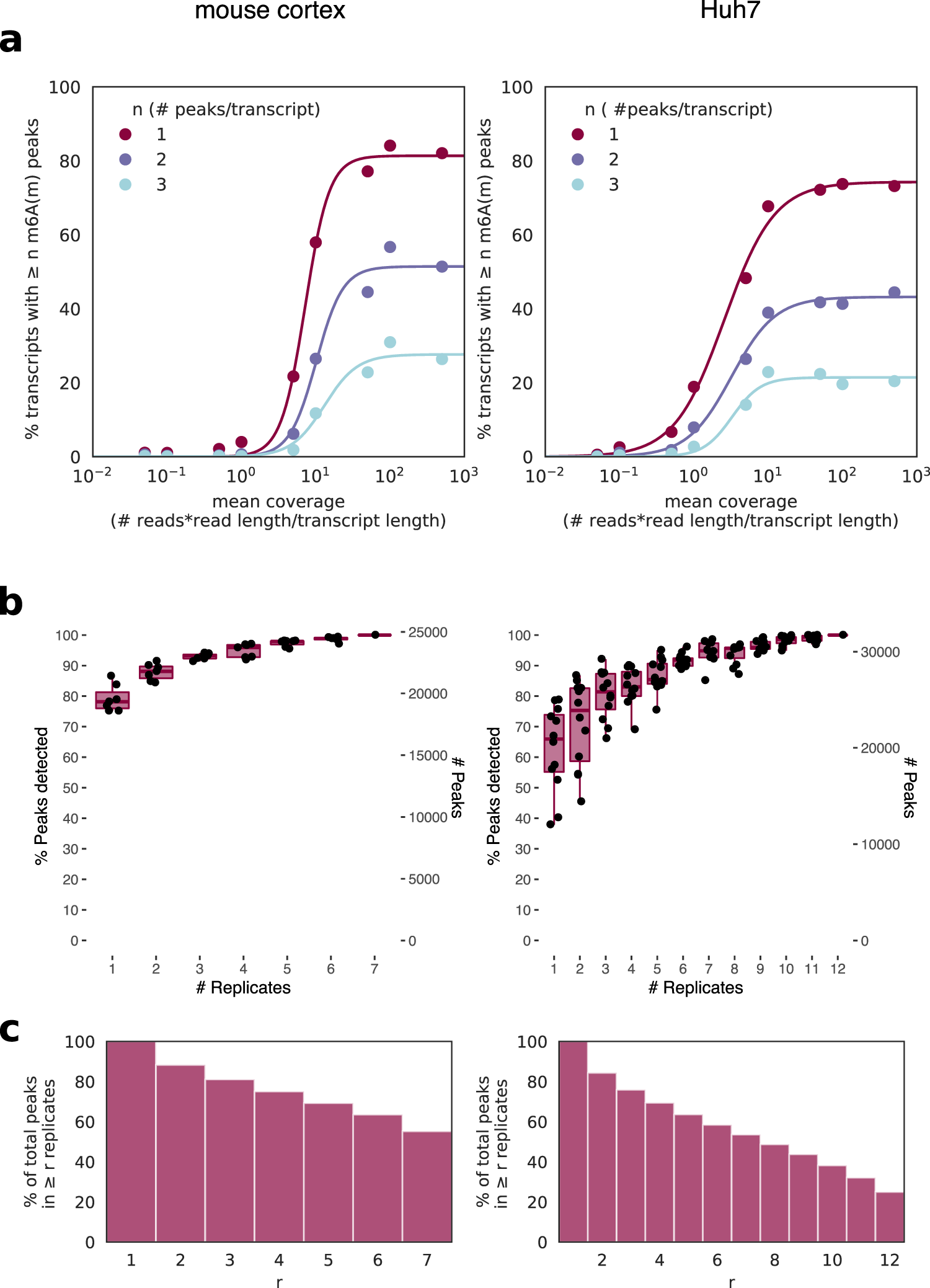 Limits in the detection of m6A changes using MeRIP/m6A-seq | Scientific  Reports