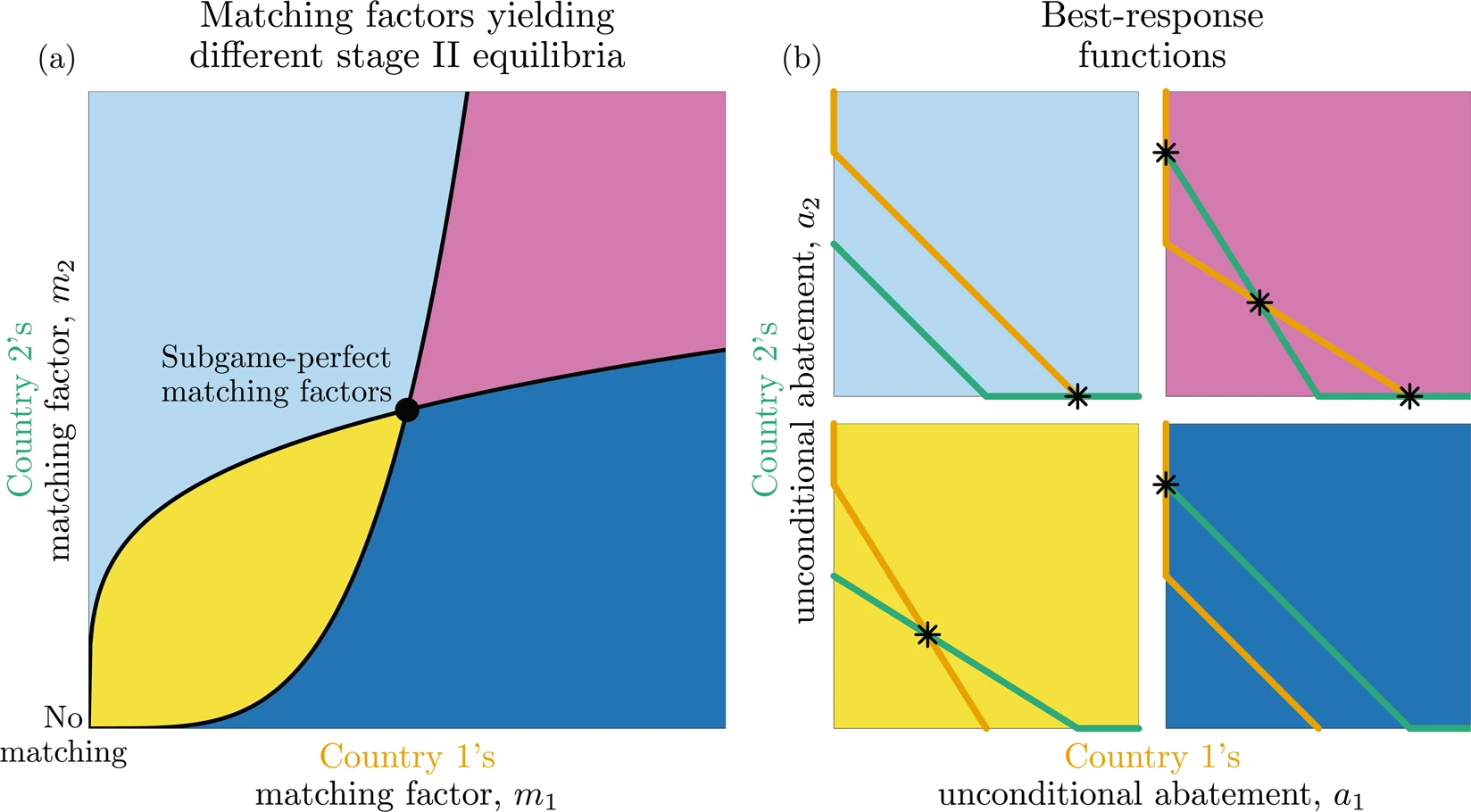 Matching-Commitment Agreements to Incentivize Climate Action