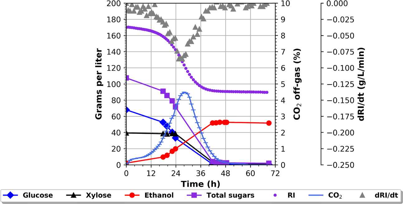 Extended Fed Batch Fermentation Of A C5 C6 Optimised Yeast Strain On Wheat Straw Hydrolysate Using An Online Refractive Index Sensor To Measure The Relative Fermentation Rate Scientific Reports Extended Fed Batch Fermentation Of A C5 C6 Optimised Yeast Strain On Wheat Straw Hydrolysate Using An Online Refractive Index Sensor To Measure The Relative Fermentation Rate Scientific Reports