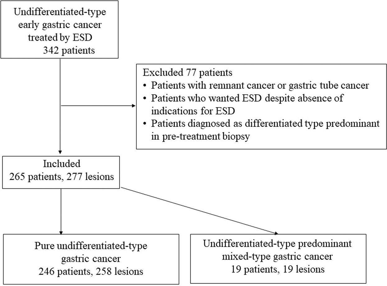 gastric cancer kinds