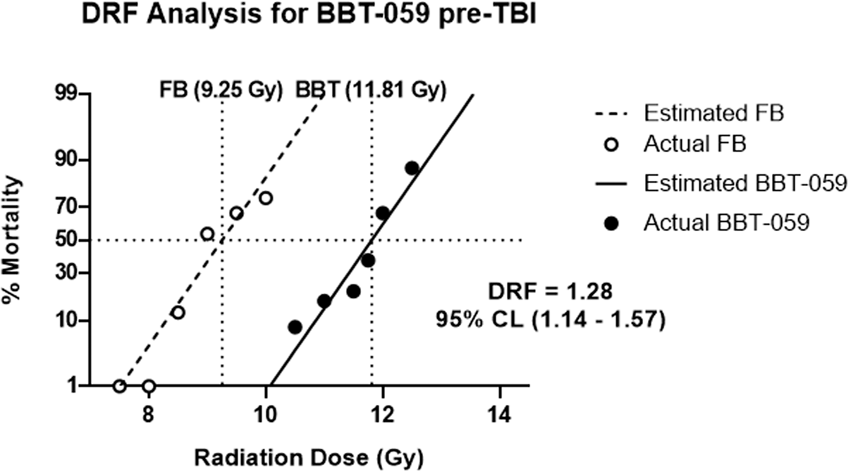 Delayed effects of acute whole body lethal radiation exposure in mice  pre-treated with BBT-059 | Scientific Reports