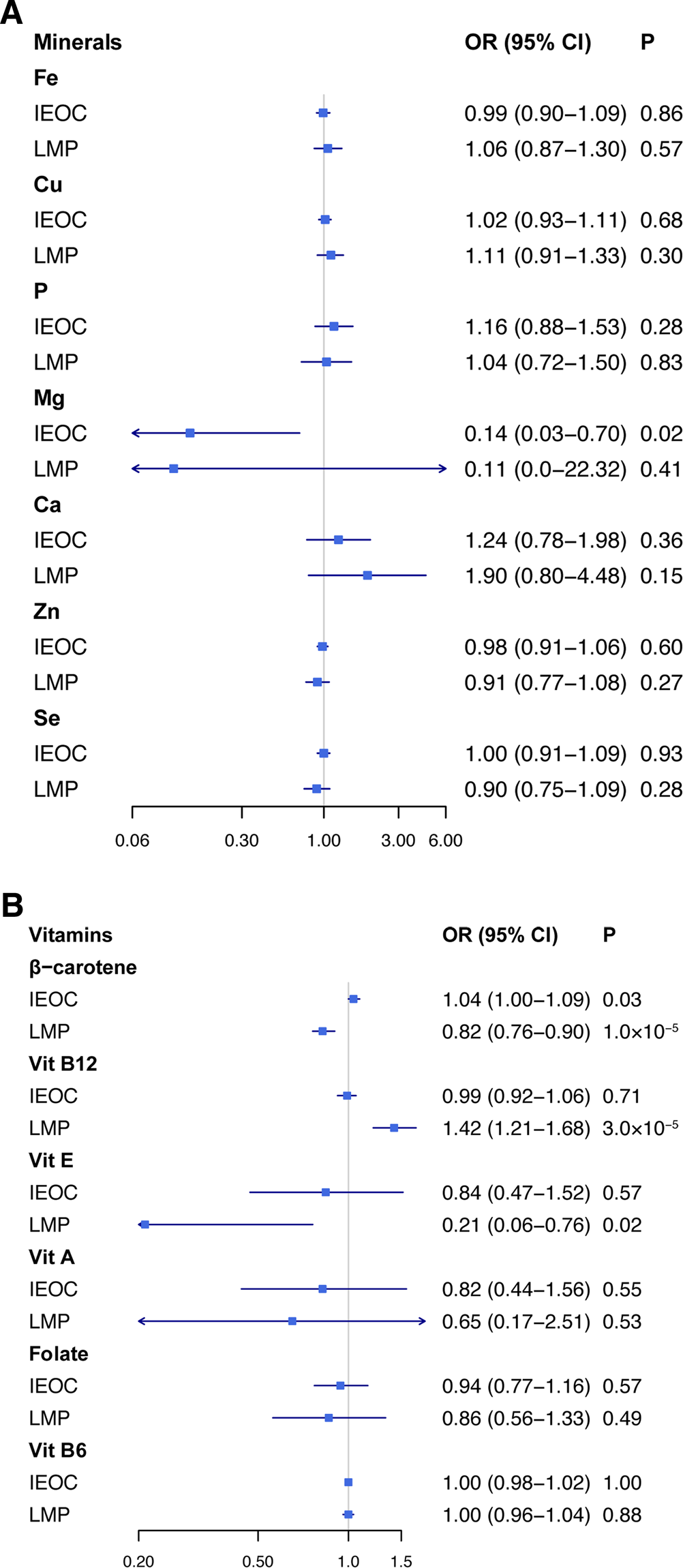 Appraising The Role Of Circulating Concentrations Of Micro Nutrients In Epithelial Ovarian Cancer Risk A Mendelian Randomization Analysis Scientific Reports Appraising The Role Of Circulating Concentrations Of Micro Nutrients In Epithelial Ovarian Cancer Risk A Mendelian Randomization Analysis Scientific Reports