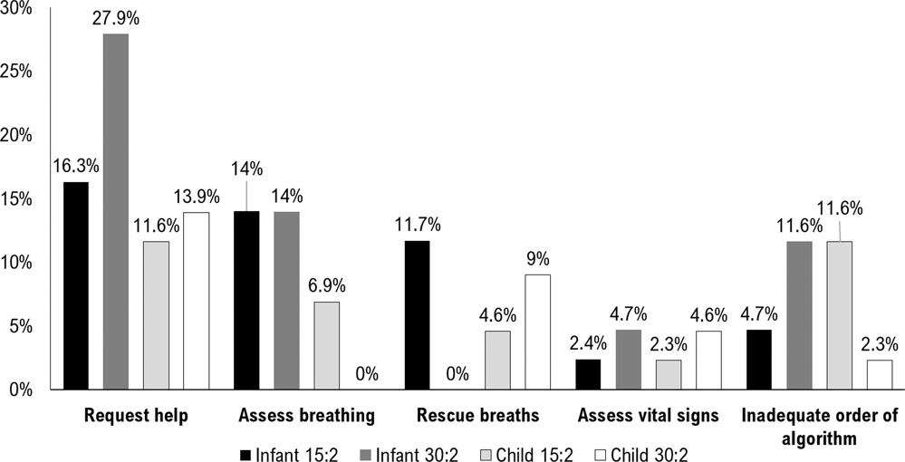 Quality of chest compressions during pediatric resuscitation with 15:2 and  30:2 compressions-to-ventilation ratio in a simulated scenario | Scientific  Reports