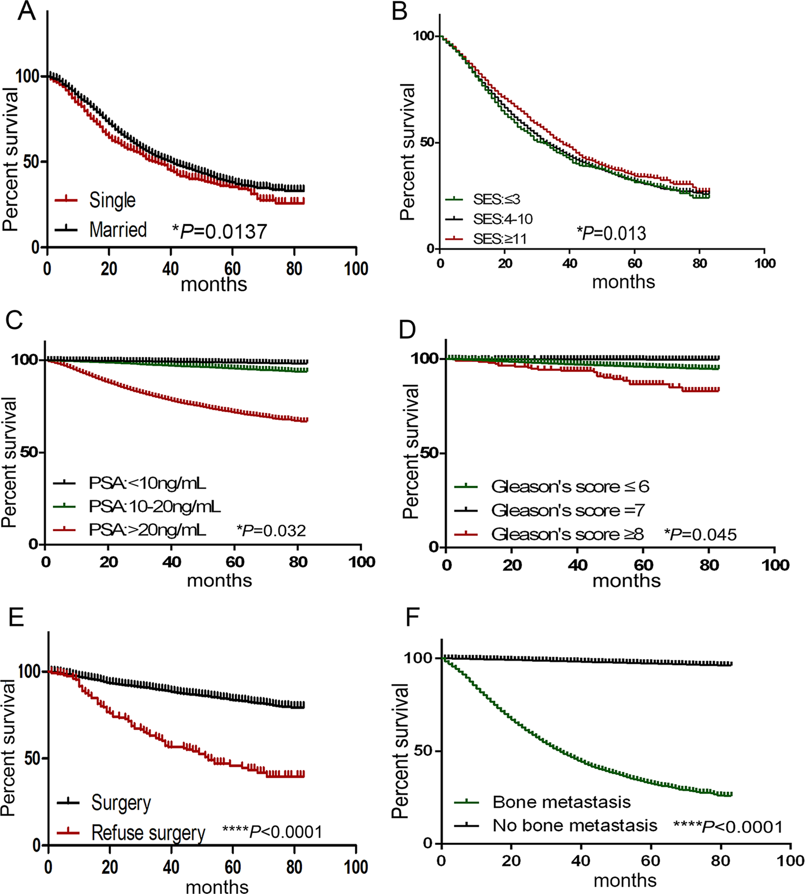 Aggressive cancer prostate prognosis, Aggressive cancer prostate prognosis