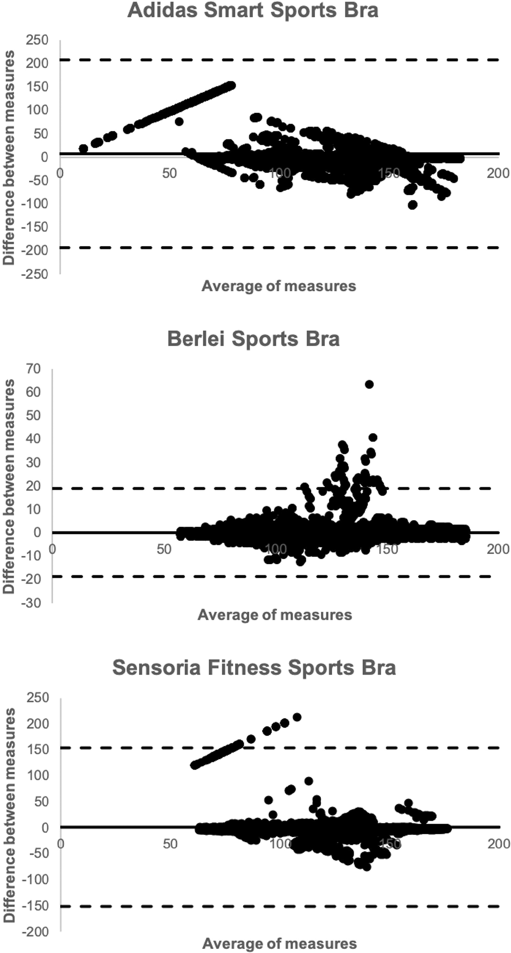 Validity and Reliability of Three Commercially Available Smart Sports Bras  during Treadmill Walking and Running | Scientific Reports