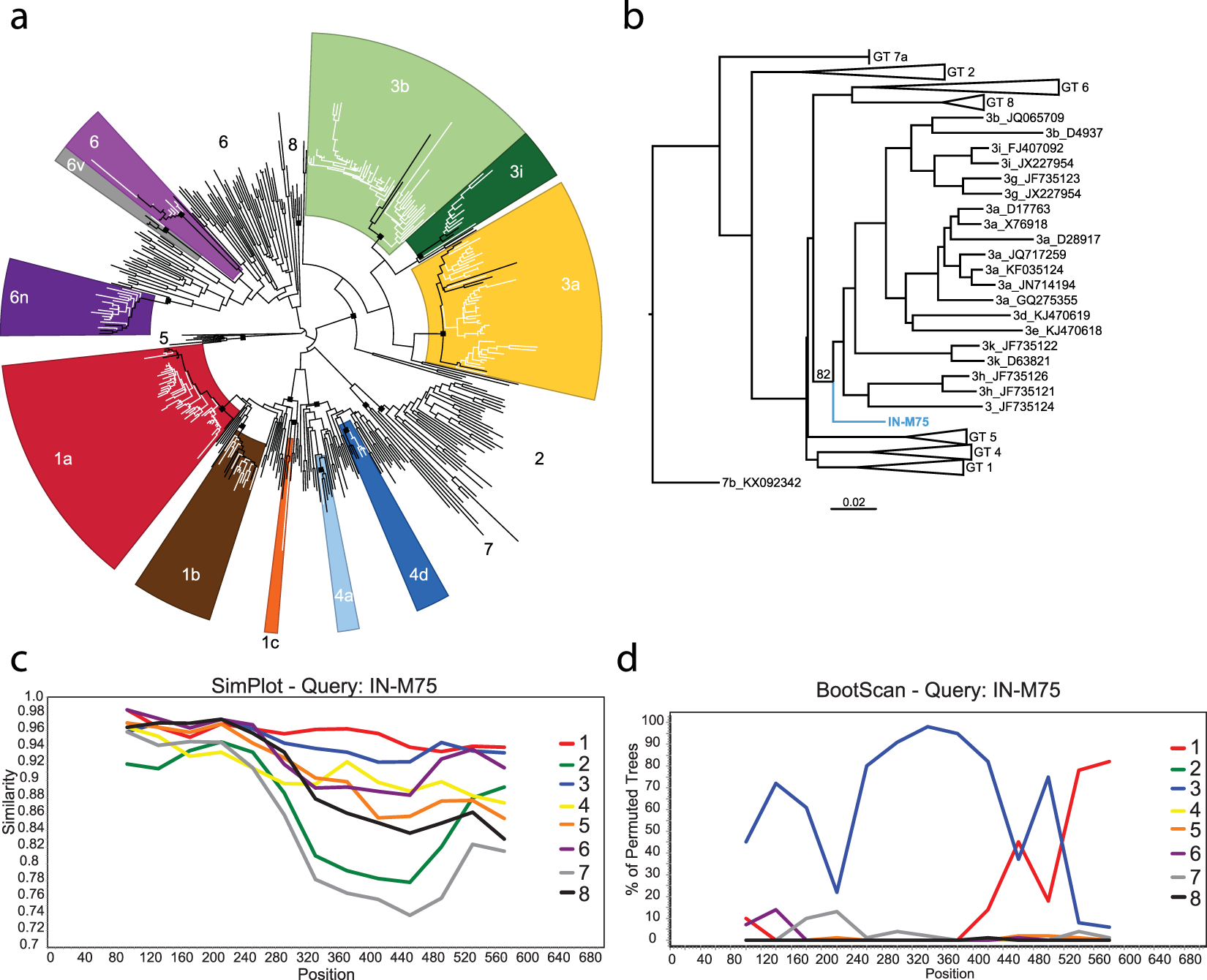 Phylogenetic Approach Reveals That Virus Genotype Largely Determines HIV  Set-Point Viral Load