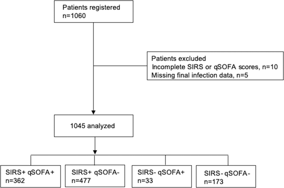 The SIRS criteria have better performance for predicting infection than  qSOFA scores in the emergency department | Scientific Reports