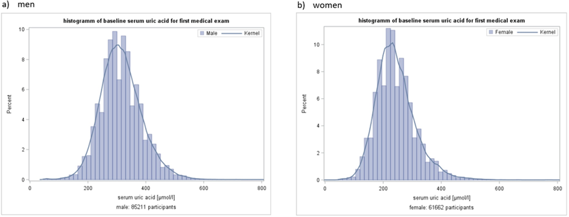Sex- and age-specific variations, temporal trends and metabolic  determinants of serum uric acid concentrations in a large population-based  Austrian cohort | Scientific Reports