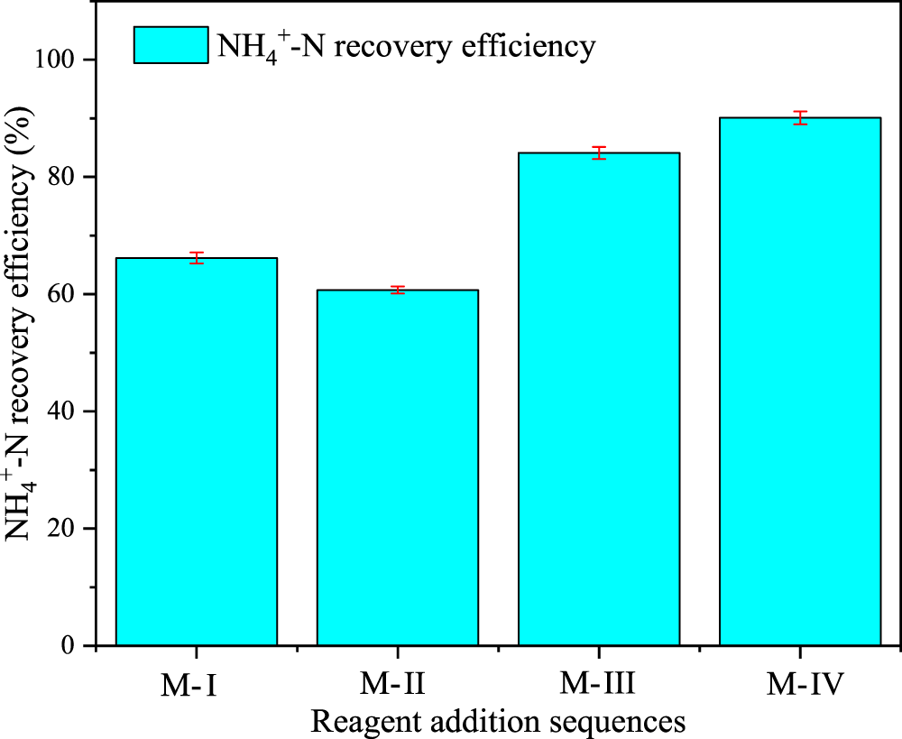 The Role Of Reagent Adding Sequence In The Nh4 N Recovery By Map Method Scientific Reports