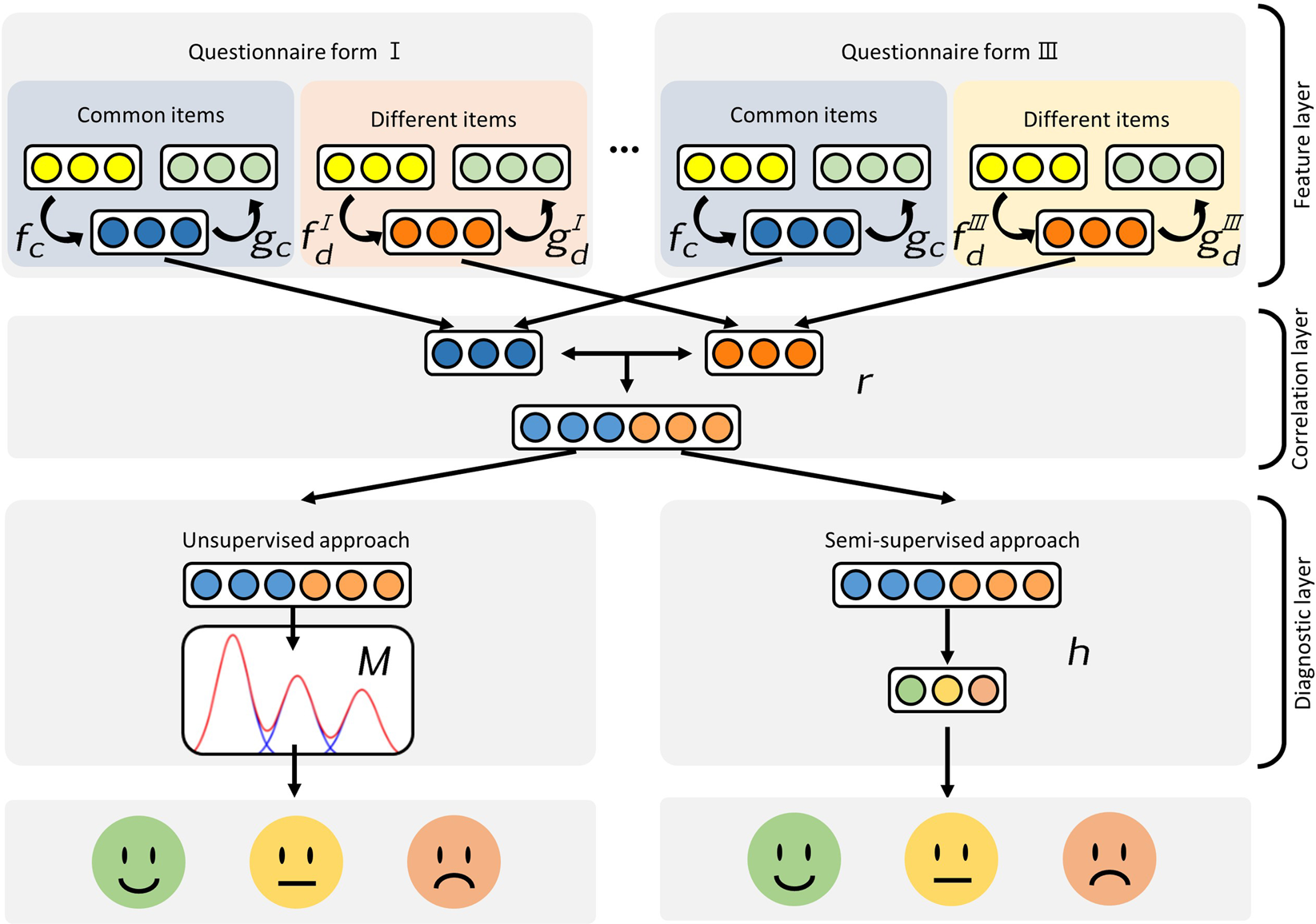 data analysis methods for questionnaires data analysis methods for questionnaires