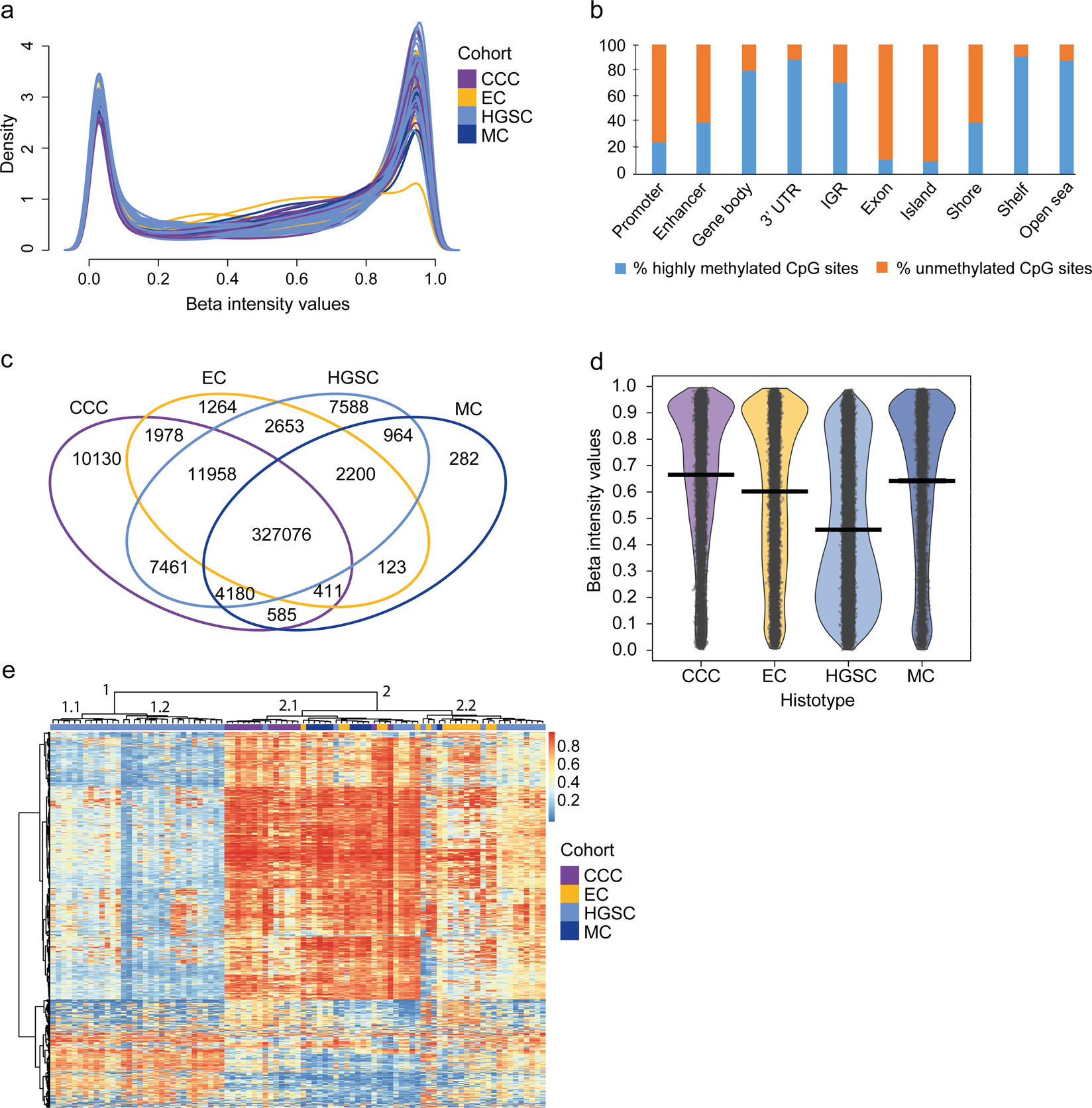 Integrative genomics approach identifies molecular features associated with  early-stage ovarian carcinoma histotypes | Scientific Reports