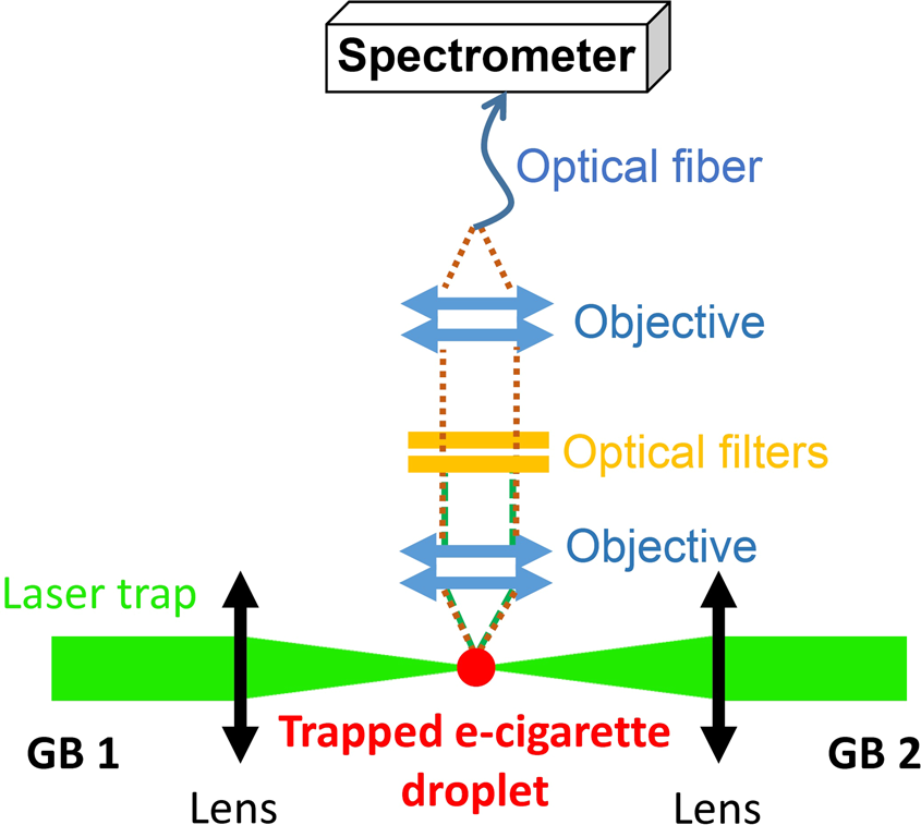 Tracing the composition of single e-cigarette aerosol droplets in situ by  laser-trapping and Raman scattering | Scientific Reports