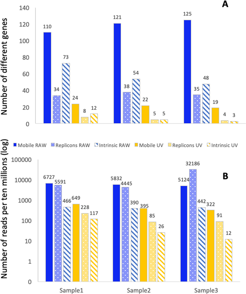 Metagenomic Analysis Of An Urban Resistome Before And After Wastewater Treatment Scientific Reports