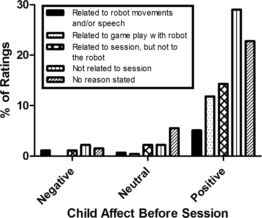 Adherence and acceptability of a robot-assisted Pivotal Response Treatment  protocol for children with autism spectrum disorder | Scientific Reports