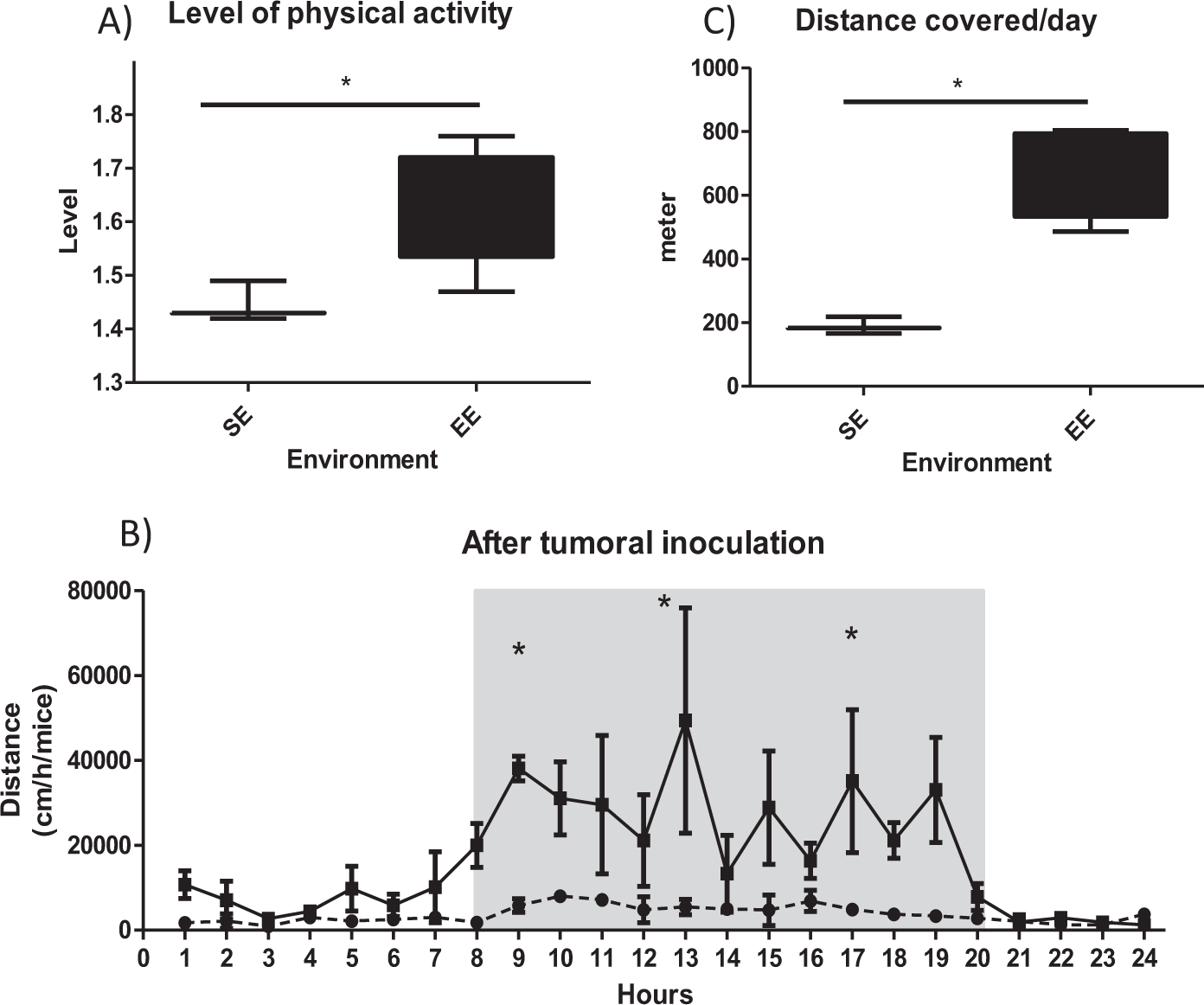 Modulation Of Inter Organ Signalling In Obese Mice By Spontaneous Physical Activity During Mammary Cancer Development Scientific Reports