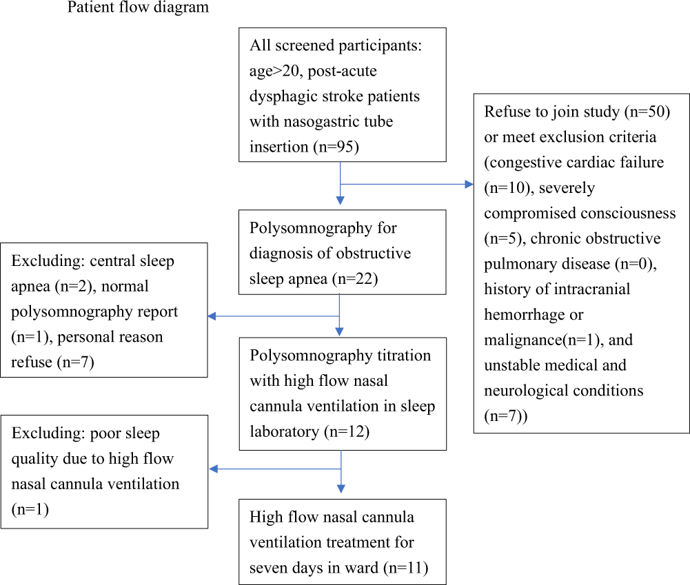 High-flow nasal cannula ventilation therapy for obstructive sleep apnea in  ischemic stroke patients requiring nasogastric tube feeding: a preliminary  study | Scientific Reports