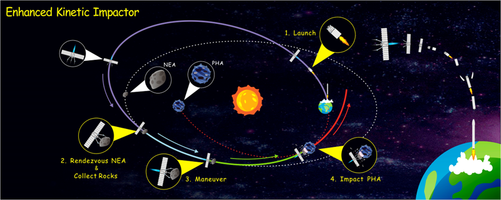 Enhanced Kinetic Impactor for Deflecting Large Potentially Hazardous Asteroids via Maneuvering Space Rocks | Scientific Reports