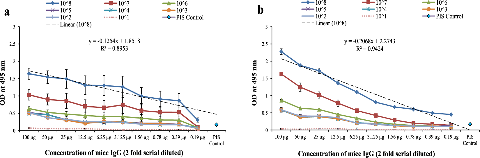Development And Validation Of Immunoassay For Whole Cell Detection Of Brucella Abortus And Brucella Melitensis Scientific Reports
