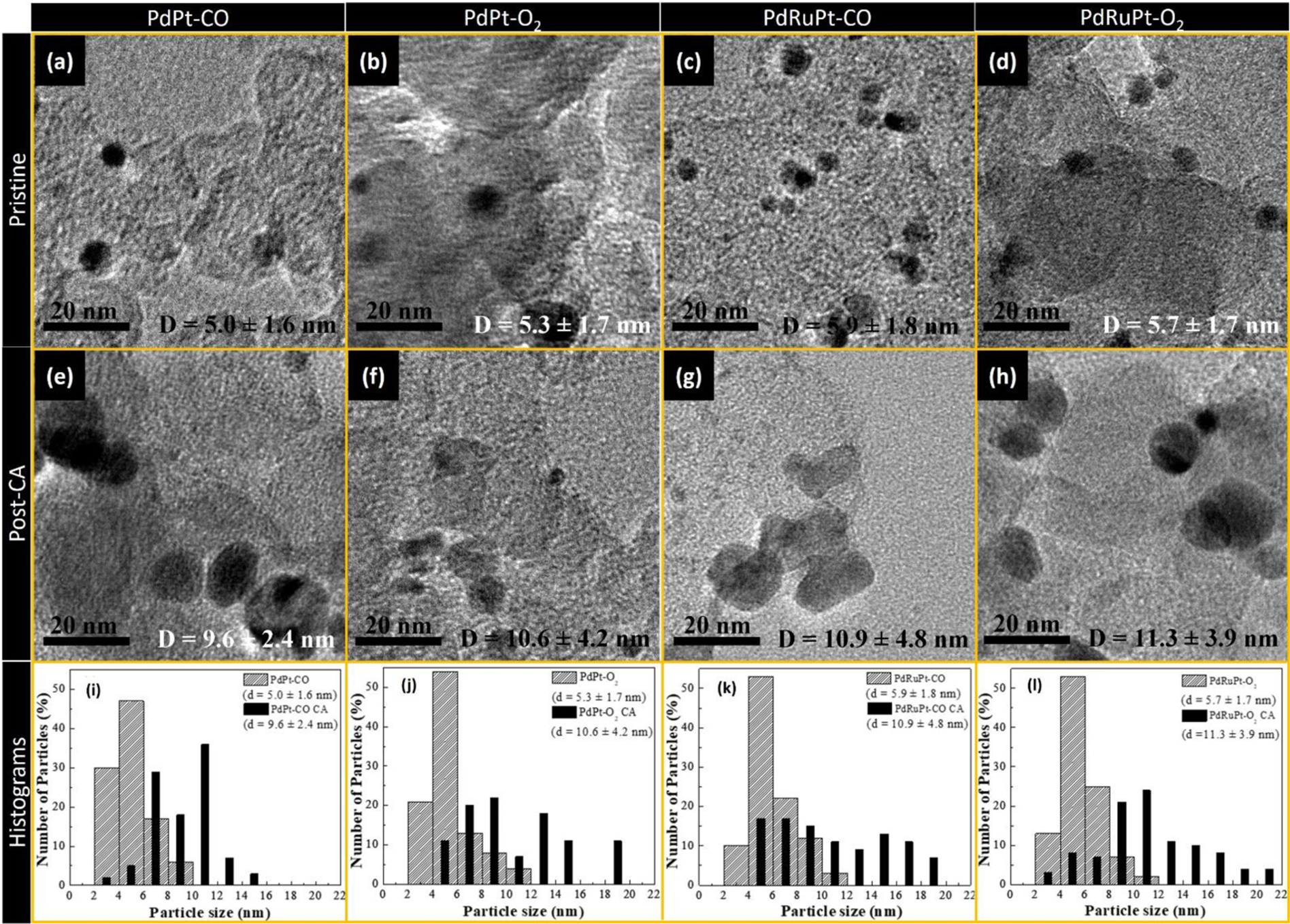 Co Reductive And O2 Oxidative Annealing Assisted Surface Restructure And Corresponding Formic Acid Oxidation Performance Of Pdpt And Pdrupt Nanocatalysts Scientific Reports