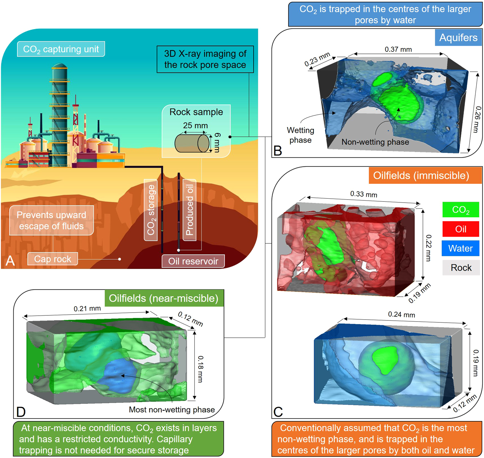 Recent Advances in Geological Storage: Trapping Mechanisms, Storage Sites,  Projects, and Application of Machine Learning