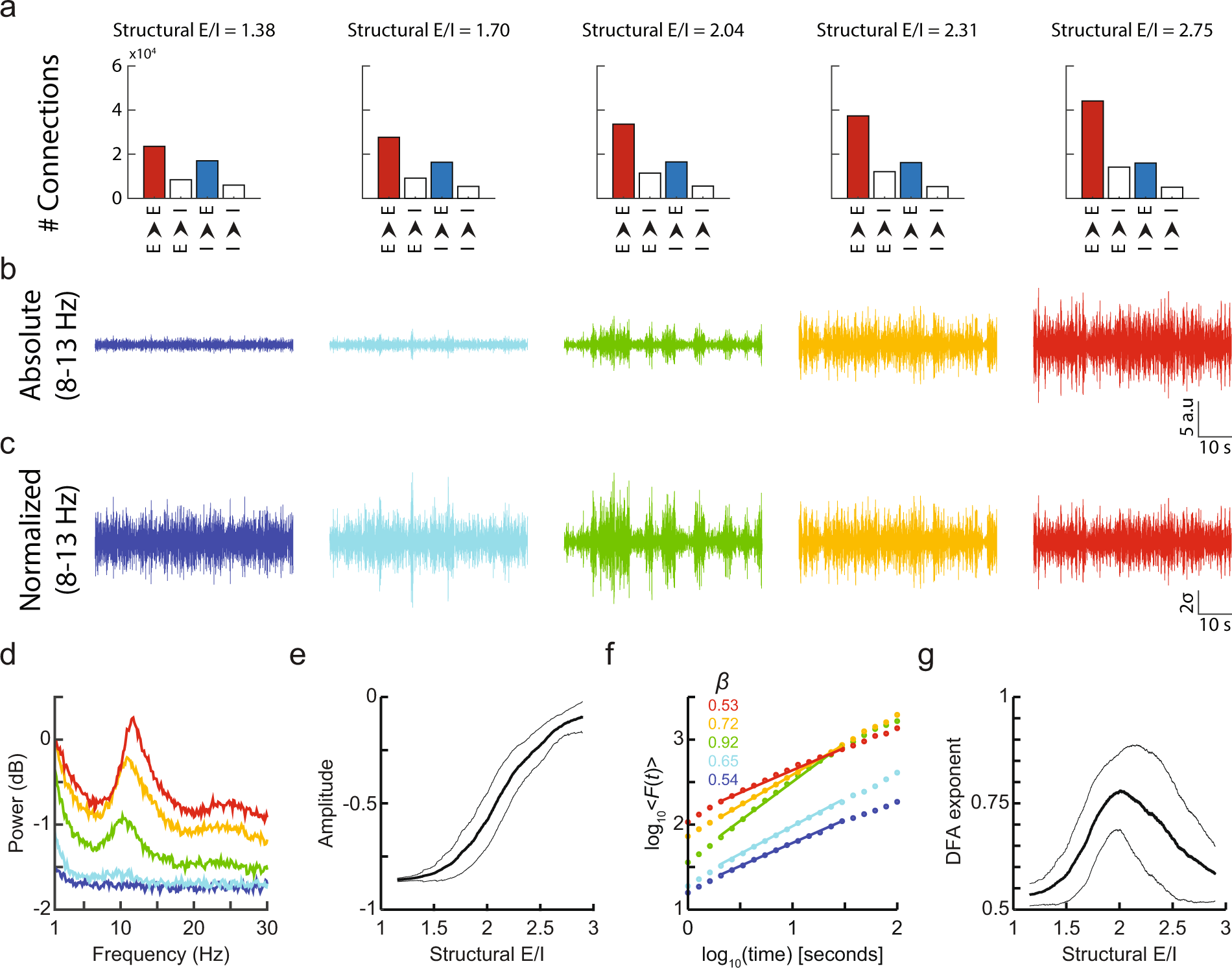 Measurement of excitation-inhibition ratio in autism spectrum disorder  using critical brain dynamics | Scientific Reports