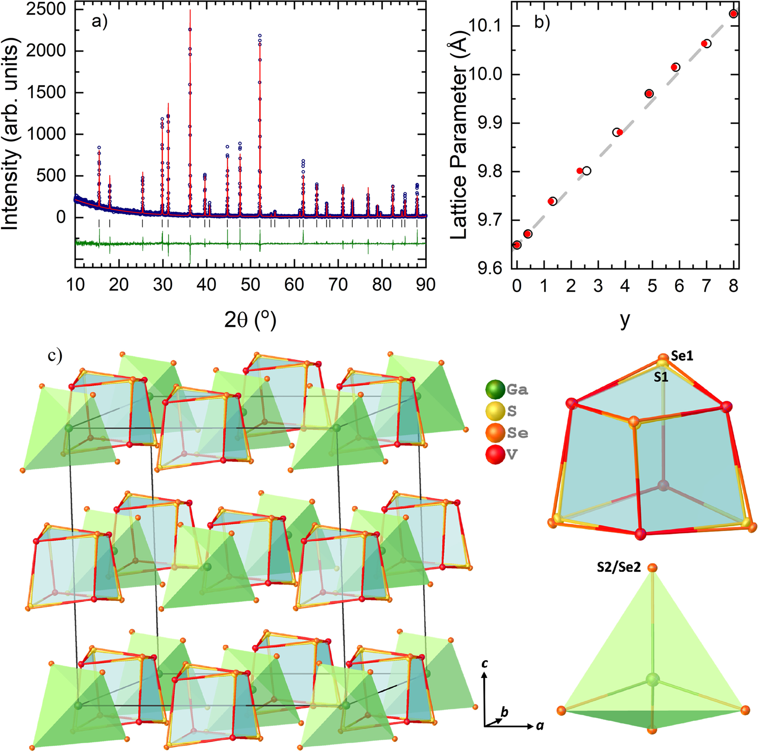 Establishing Magneto Structural Relationships In The Solid Solutions Of The Skyrmion Hosting Family Of Materials Gav4s8 Ysey Scientific Reports