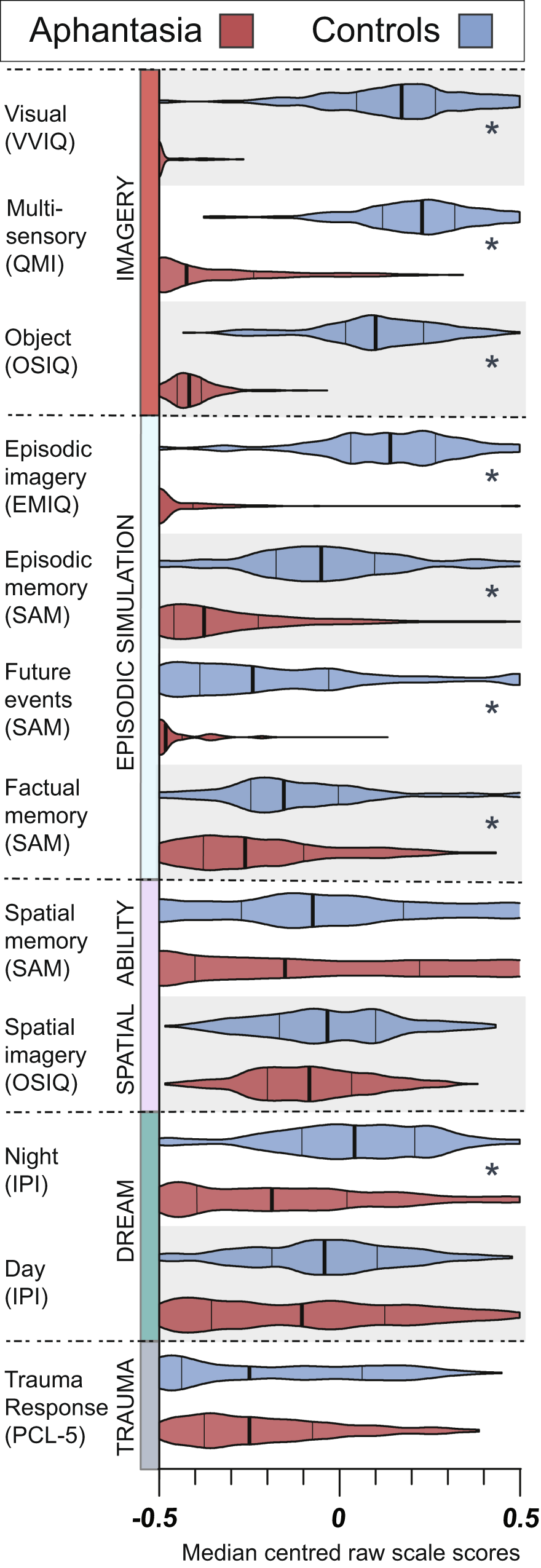 A cognitive profile of multi-sensory imagery, memory and dreaming in  aphantasia | Scientific Reports