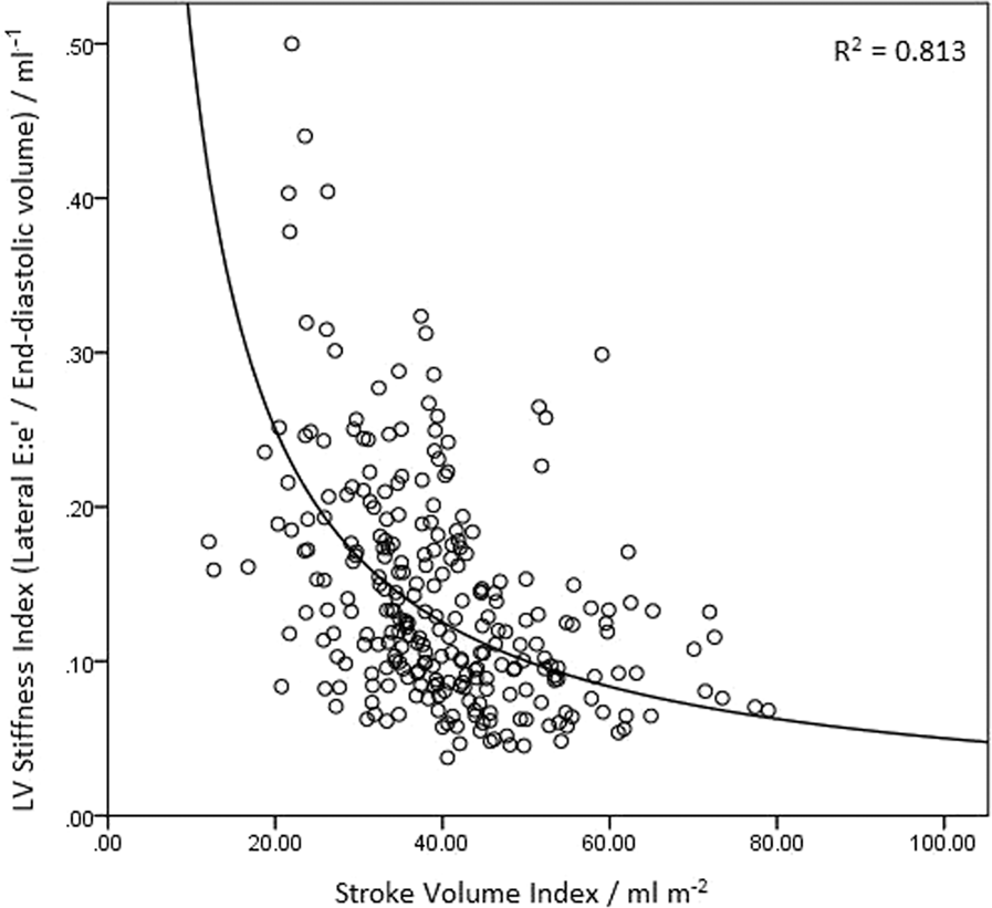 Novel Echocardiography-Derived Left Ventricular Stiffness Index in