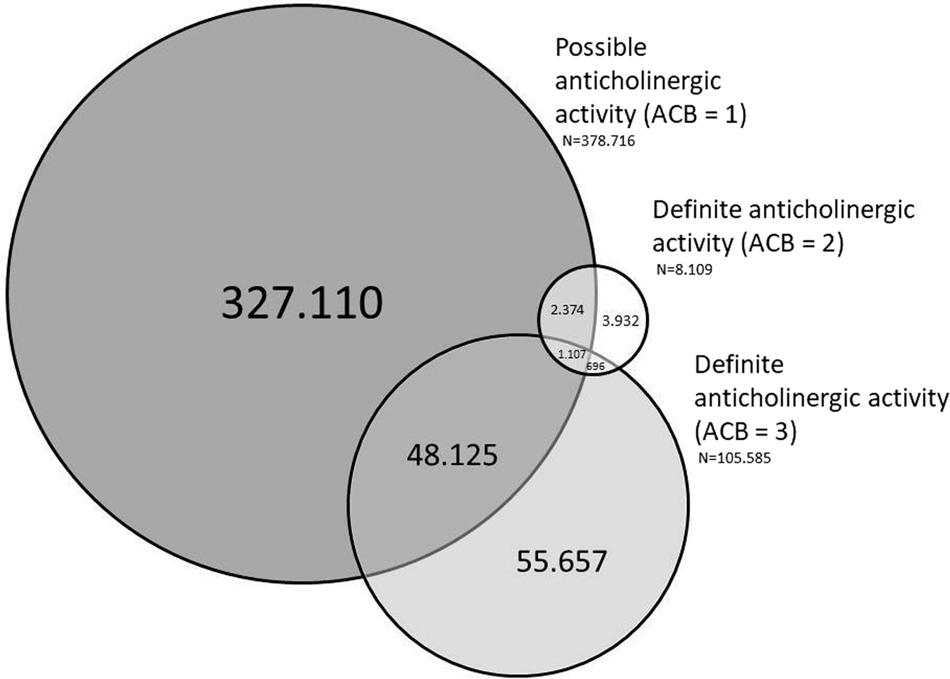 Anticholinergic drugs per patient according to anticholinergic drug