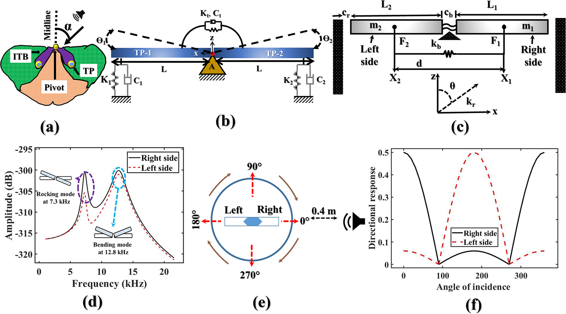 Sound source localization by Ormia ochracea inspired low–noise piezoelectric  MEMS directional microphone | Scientific Reports