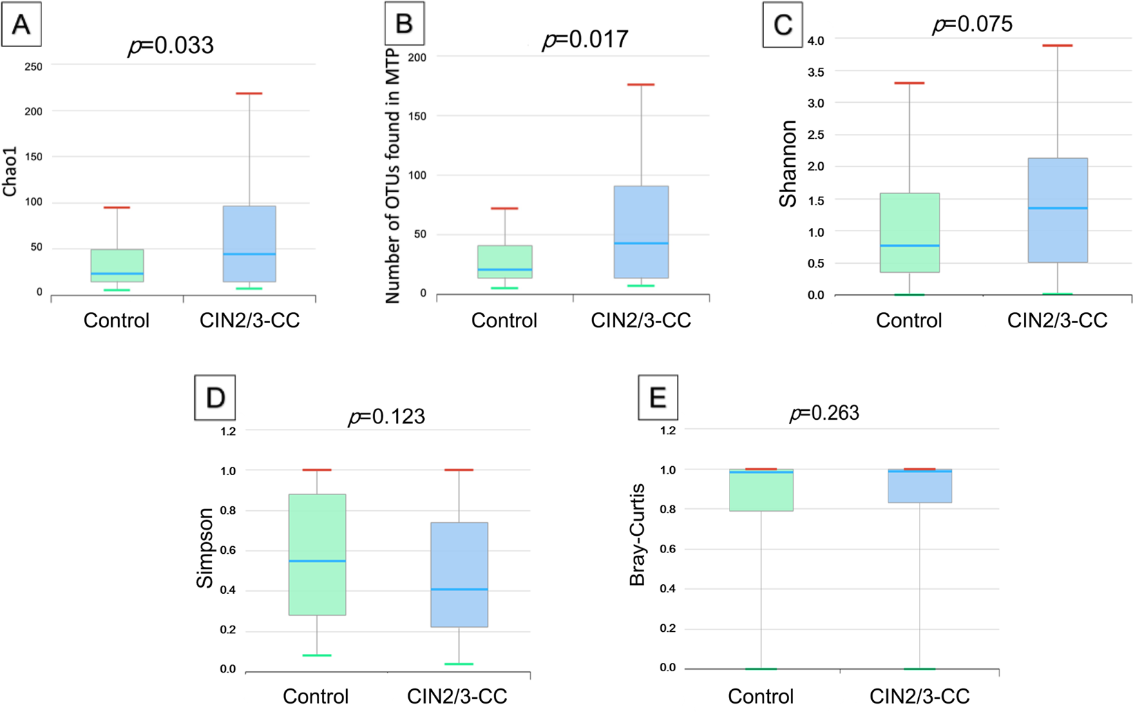 Frontiers  Interactions between microbiota and cervical