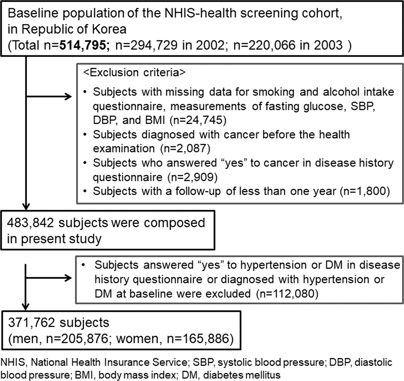 Clinical Impact Of Pre Hypertension On The Risk Of Cancer In
