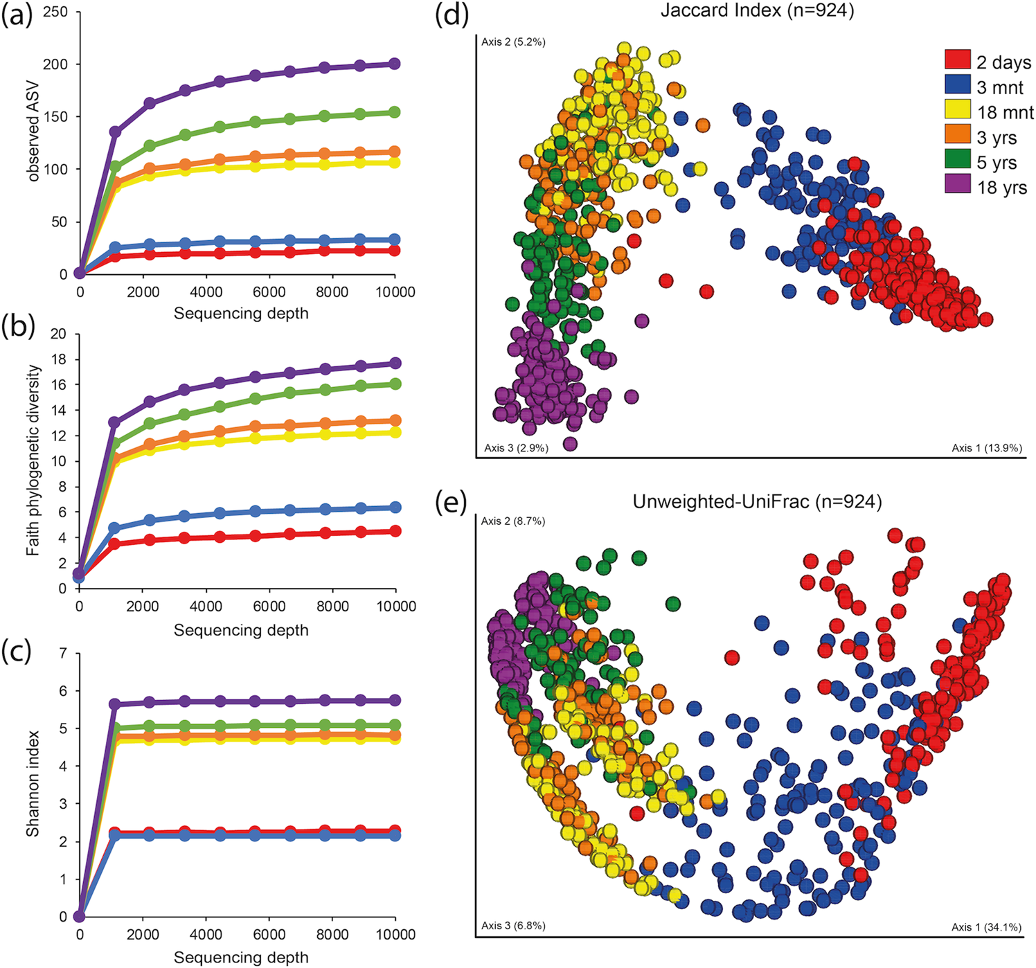 Alpha-diversity indexes, beta-diversity and longitudinal