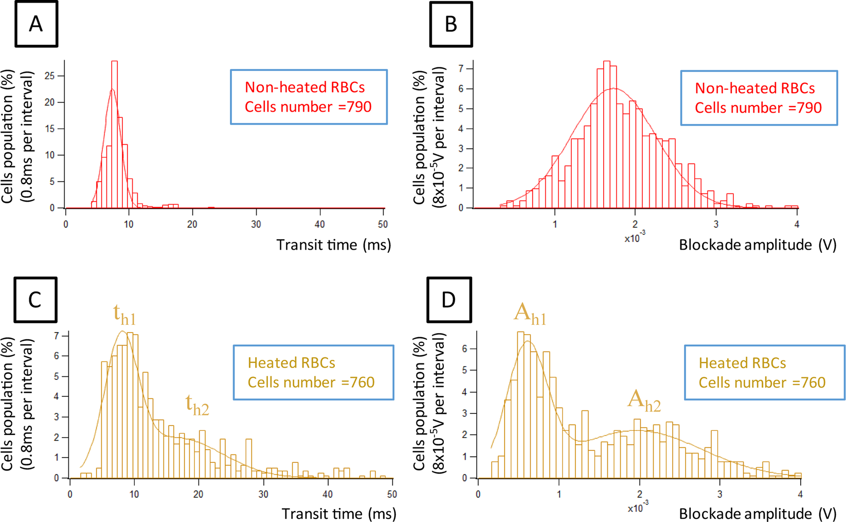 Characterization Of Red Blood Cell Microcirculatory Parameters Using A Bioimpedance Microfluidic Device Scientific Reports