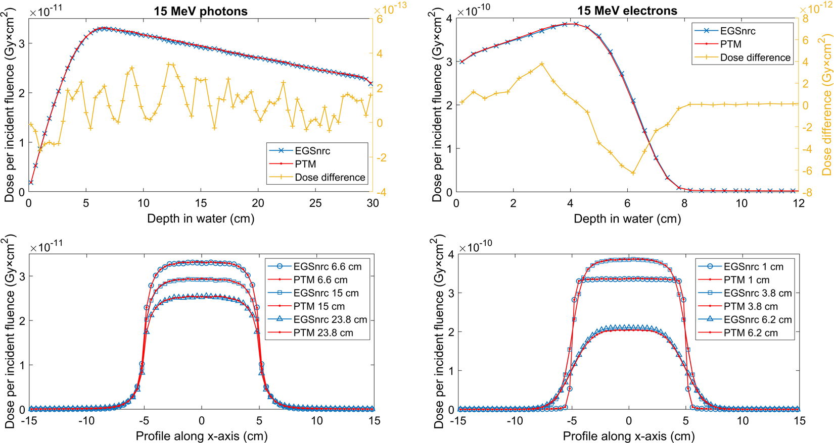 A general-purpose Monte Carlo particle transport code based on inverse  transform sampling for radiotherapy dose calculation | Scientific Reports