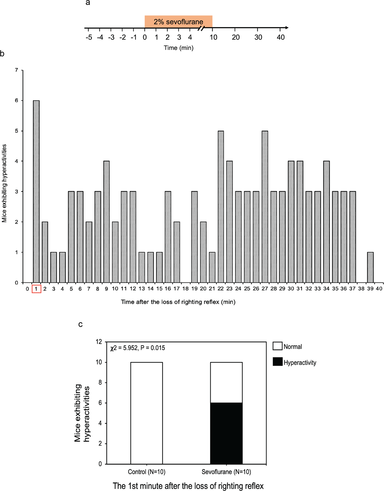Sevoflurane Induces Neuronal Activation And Behavioral Hyperactivity In Young Mice Scientific Reports