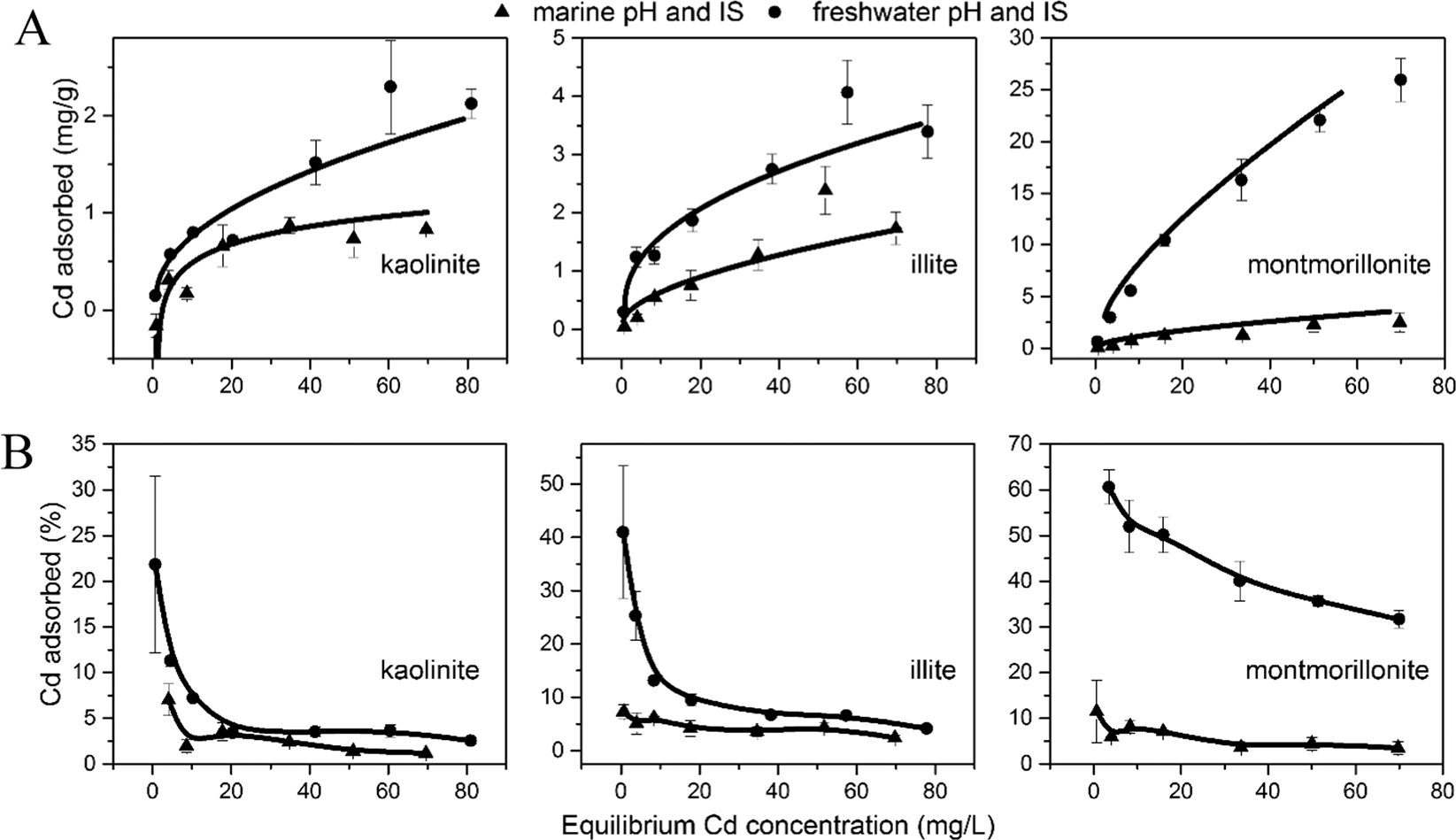 Clay Minerals As A Source Of Cadmium To Estuaries Scientific Reports