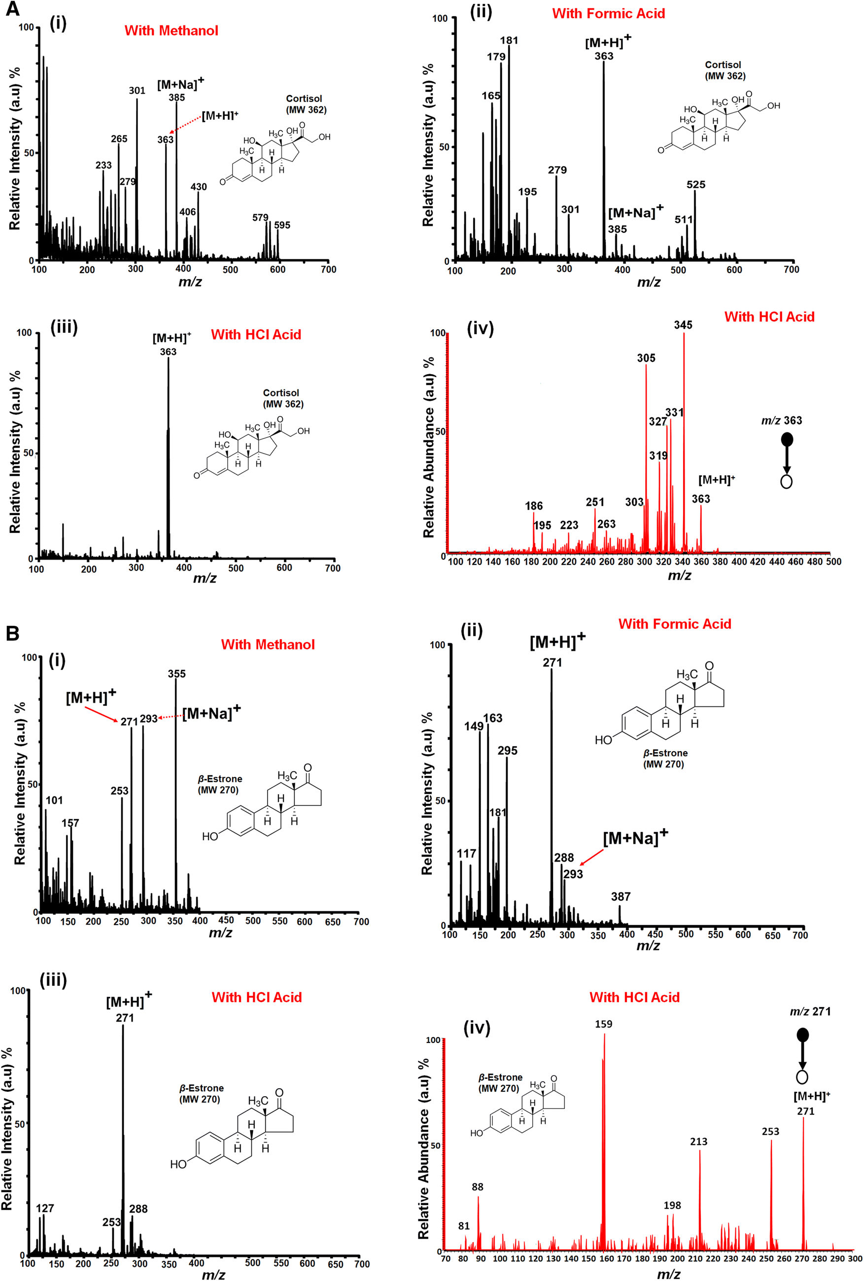 Analysis Of Non Conjugated Steroids In Water Using Paper Spray Mass Spectrometry Scientific Reports
