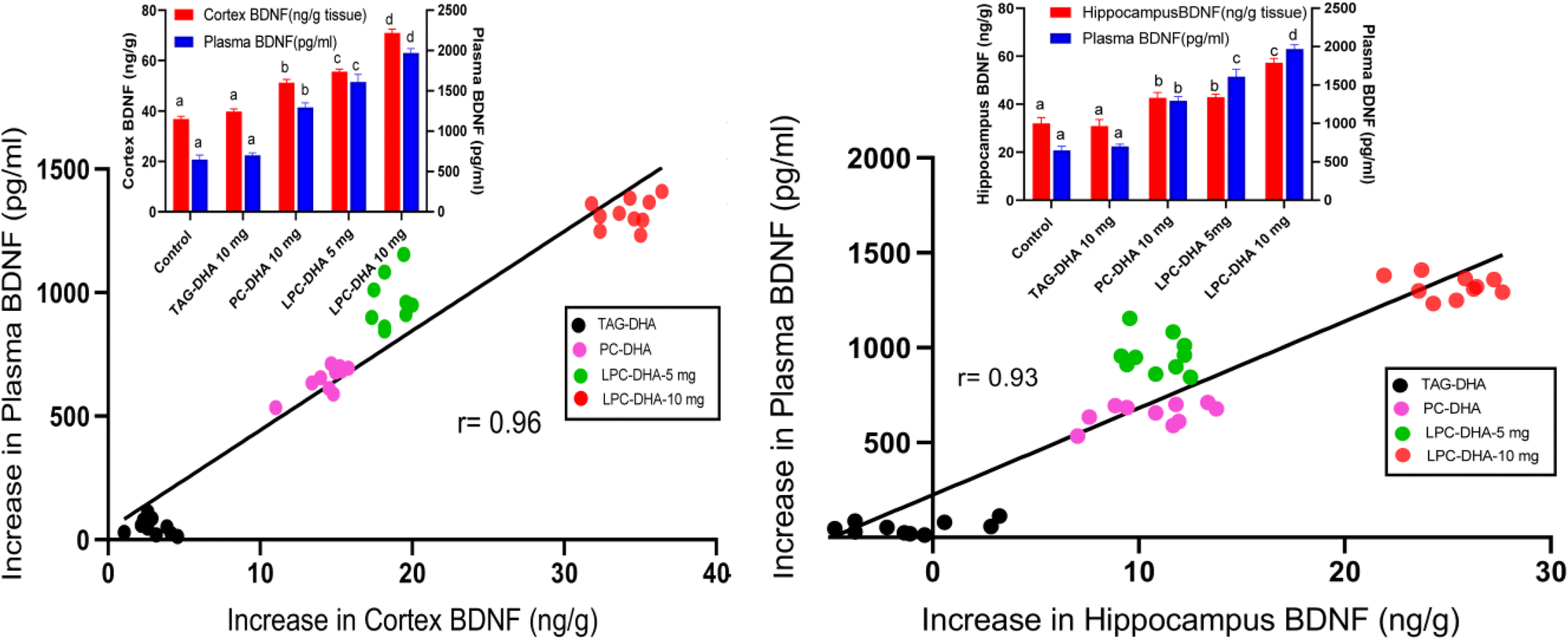 dihexa potency compared to bdnf Plasma BDNF is a more reliable biomarker than erythrocyte omega-3 index for  the omega-3 fatty acid enrichment of brain