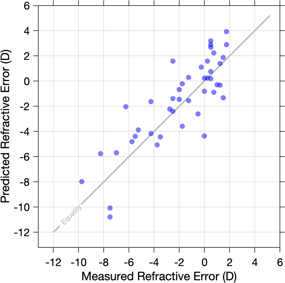 Altered spatial summation optimizes visual function in axial myopia |  Scientific Reports