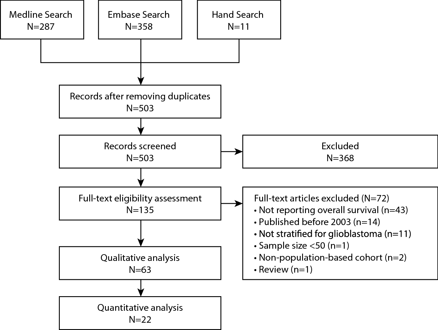 Longer-term (≥ 2 years) survival in patients with glioblastoma in  population-based studies pre- and post-2005: a systematic review and  meta-analysis | Scientific Reports