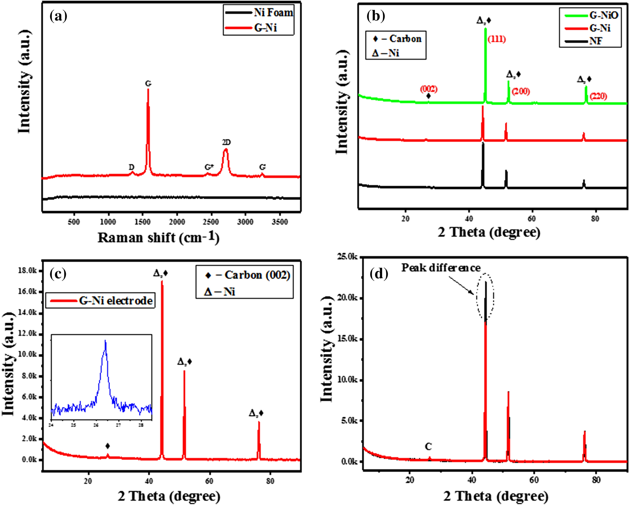 Fabrication of 3D binder-free graphene NiO electrode for highly stable  supercapattery | Scientific Reports