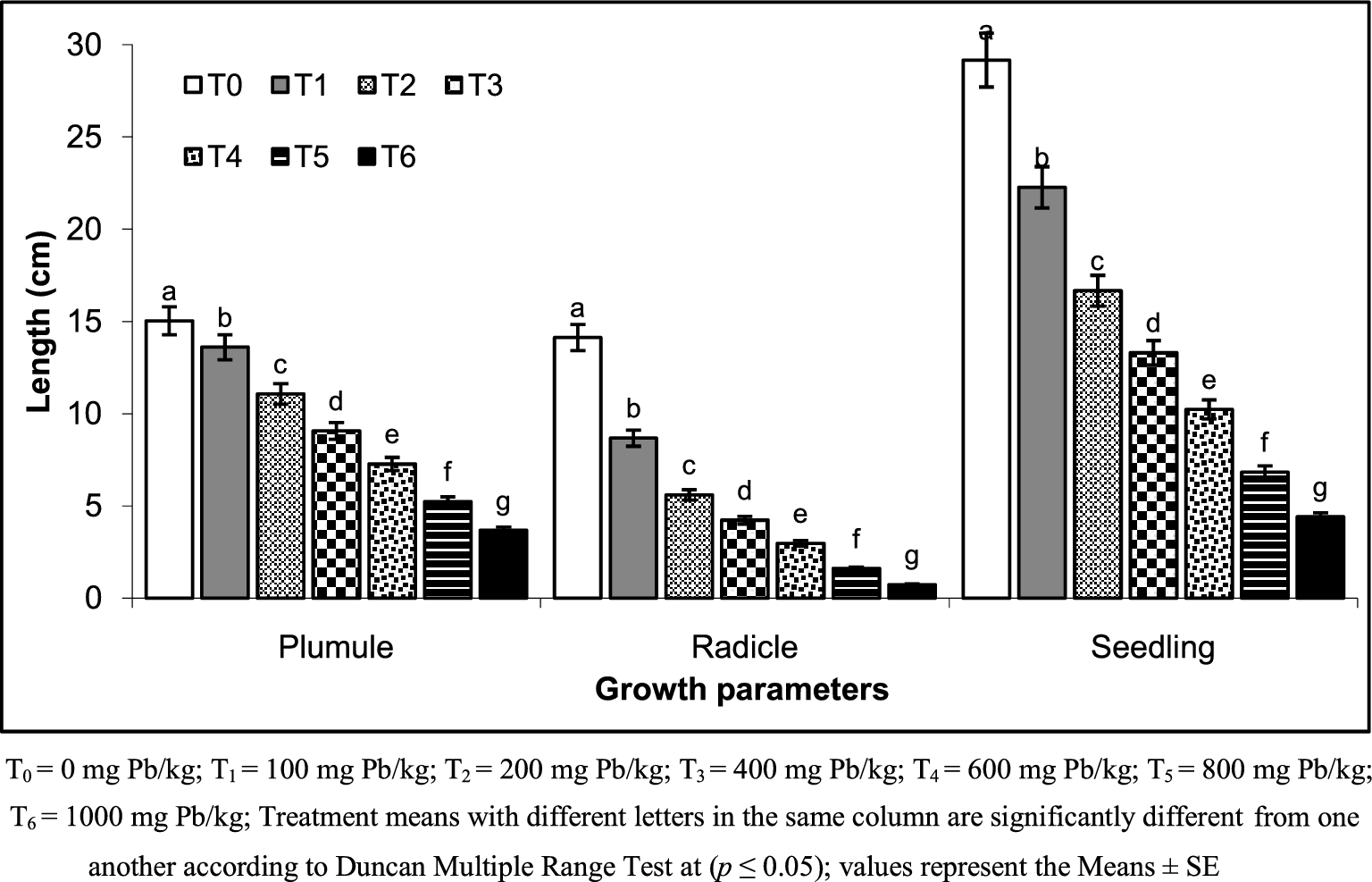 Effect of industrial wastewater on wheat germination, growth, yield,  nutrients and bioaccumulation of lead | Scientific Reports