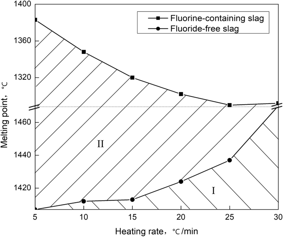 Effect of the heating rate and premelting process on the melting point and  volatilization of a fluorine-containing slag | Scientific Reports