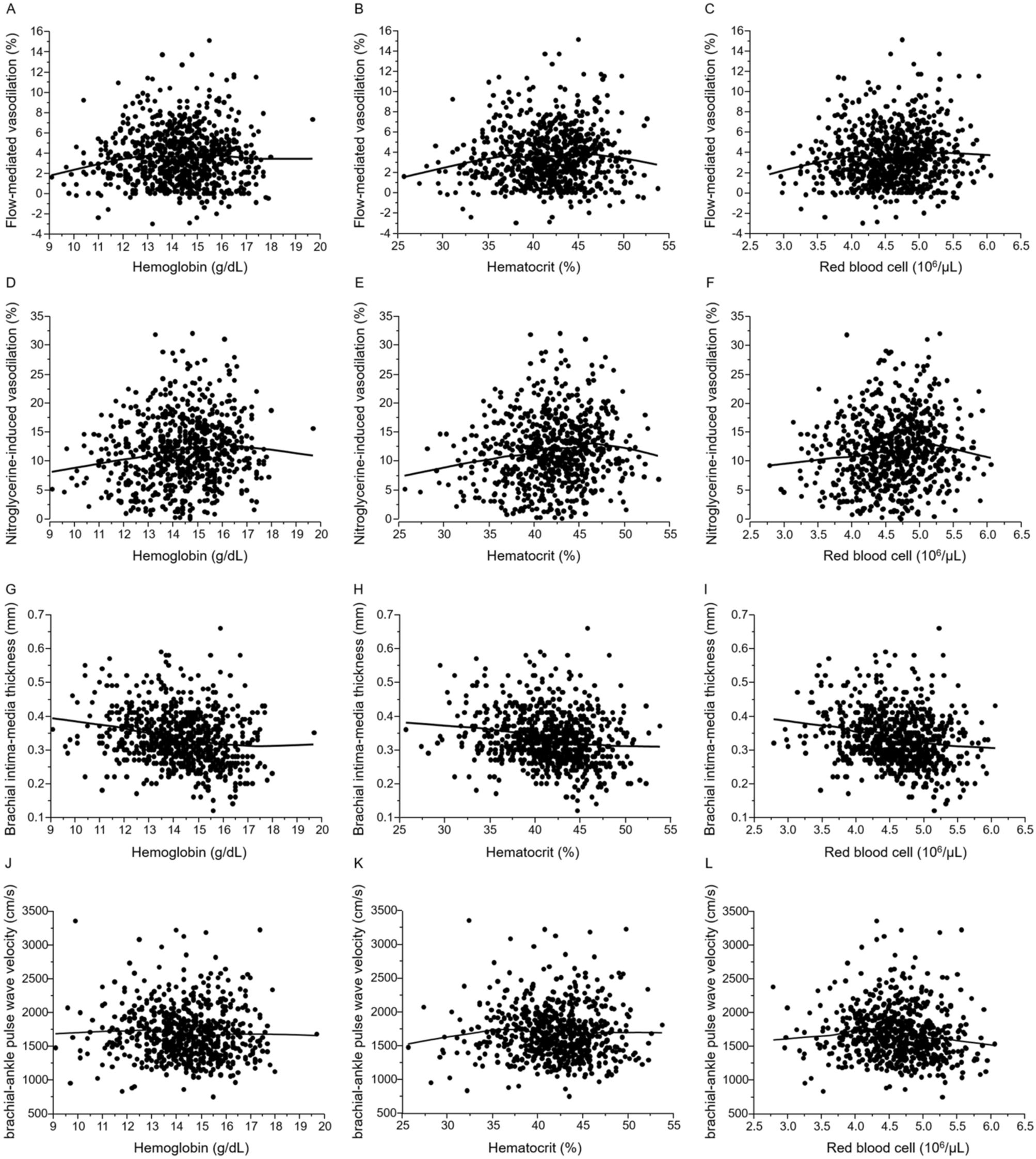 Hematocrit, hemoglobin and red blood cells are associated with vascular  function and vascular structure in men | Scientific Reports