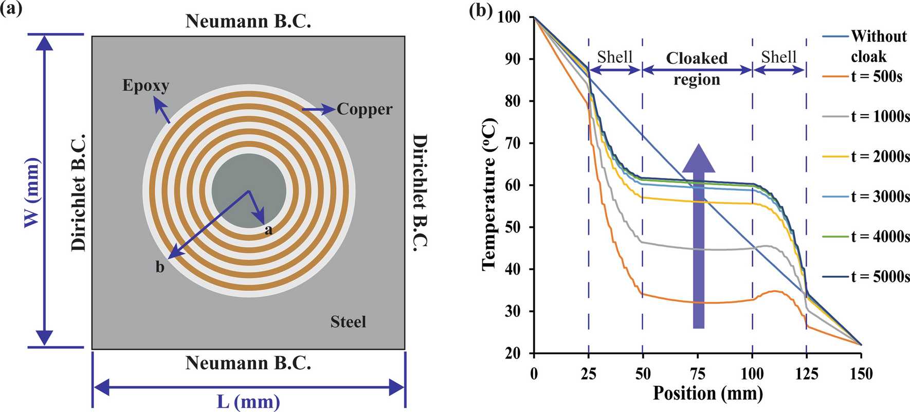 Principle of passive ultra‐conductive thermal metamaterials. a) The