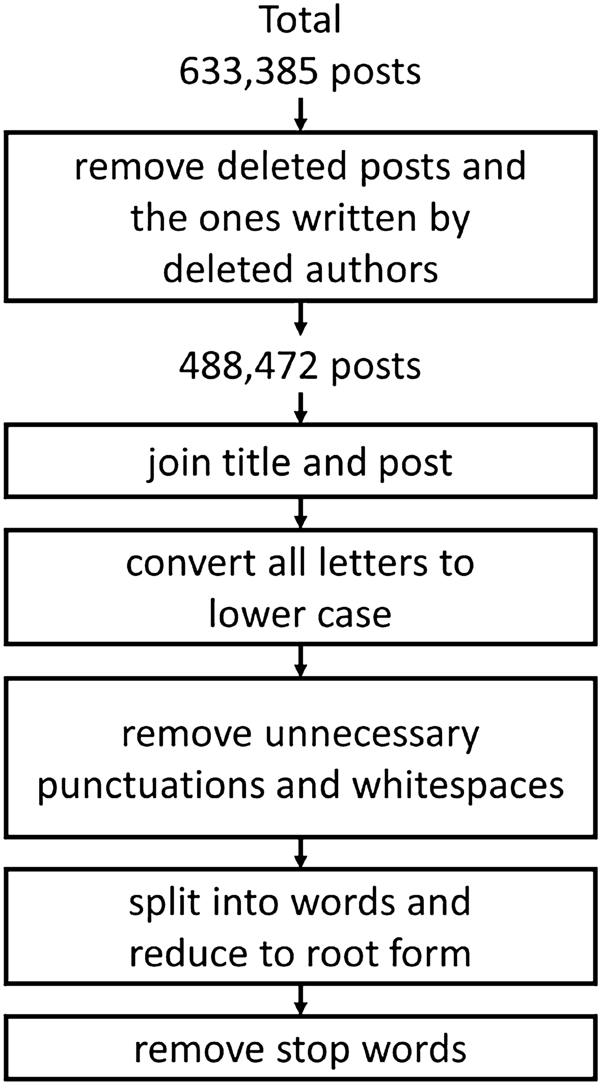 Studies of Depression and Anxiety Using Reddit as a Data Source: Scoping Review