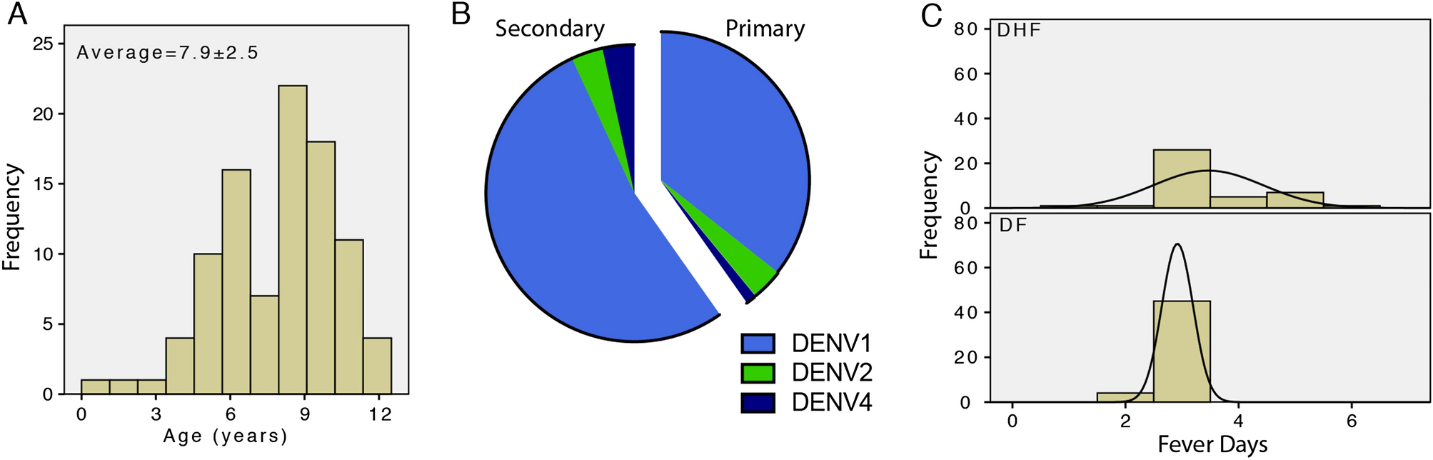 Serum chymase levels correlate with severe dengue warning signs and  clinical fluid accumulation in hospitalized pediatric patients | Scientific  Reports
