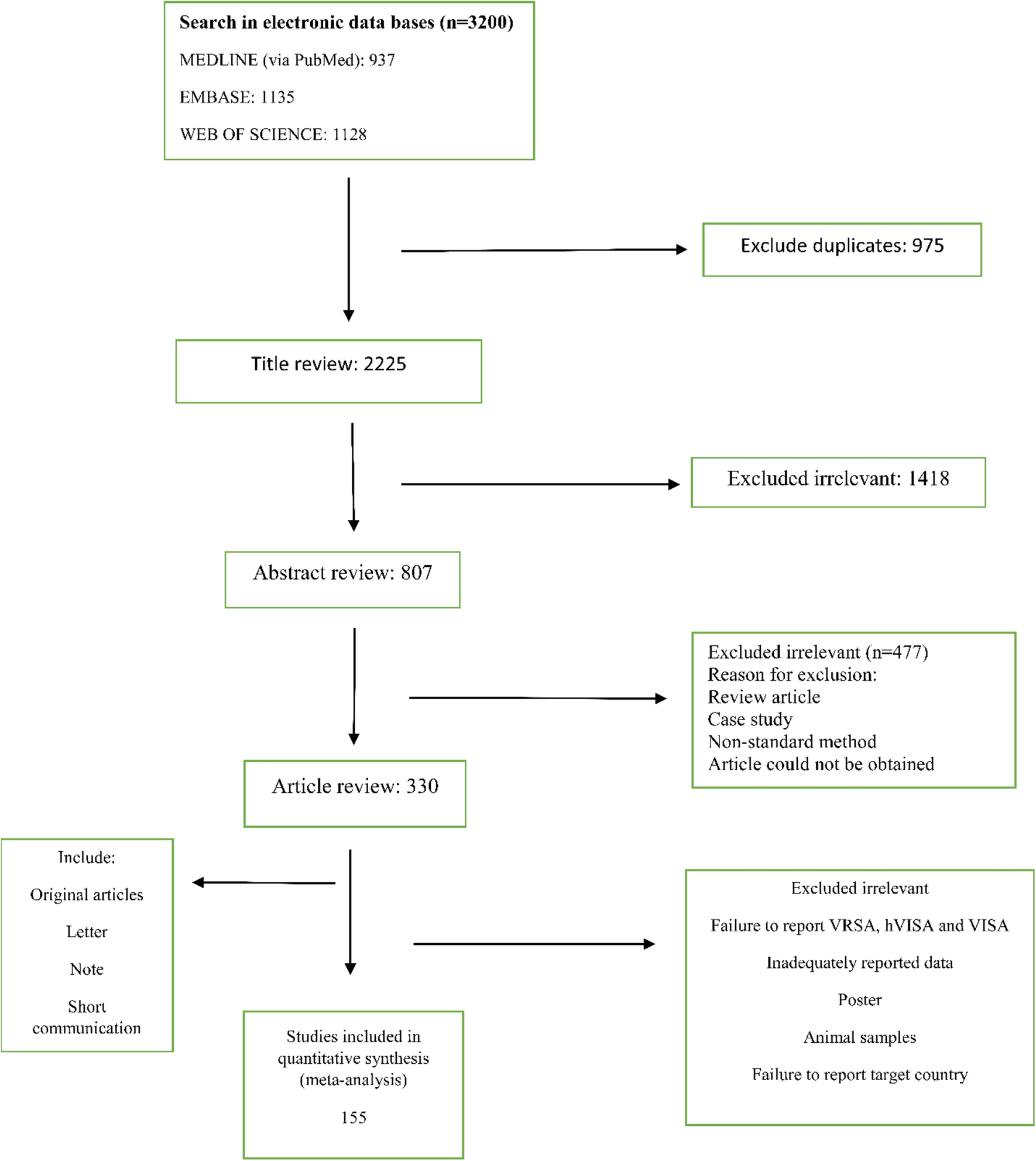 Global prevalence and distribution of vancomycin resistant, vancomycin  intermediate and heterogeneously vancomycin intermediate Staphylococcus  aureus clinical isolates: a systematic review and meta-analysis |  Scientific Reports