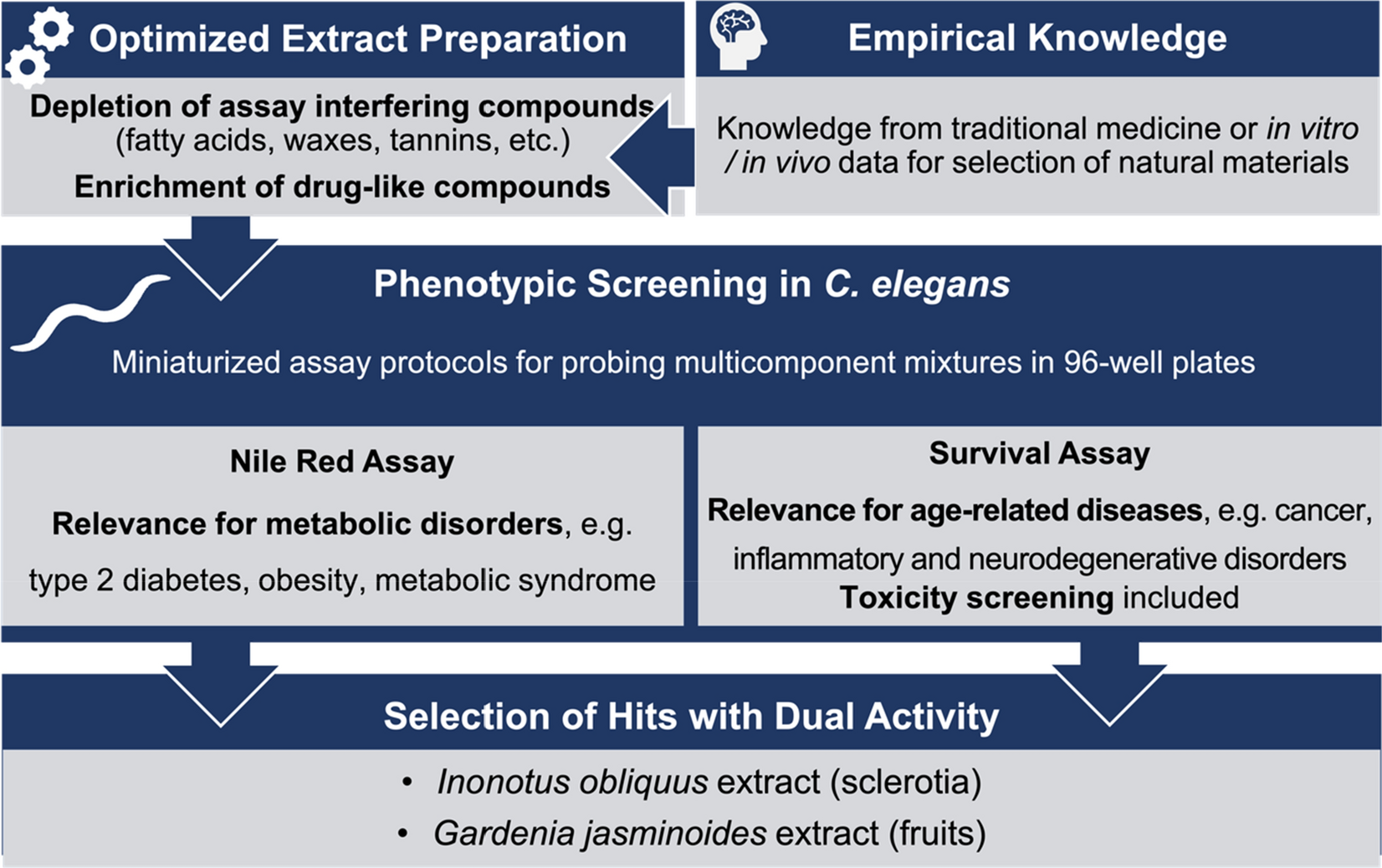 A Robust And Miniaturized Screening Platform To Study Natural Products Affecting Metabolism And Survival In Caenorhabditis Elegans Scientific Reports